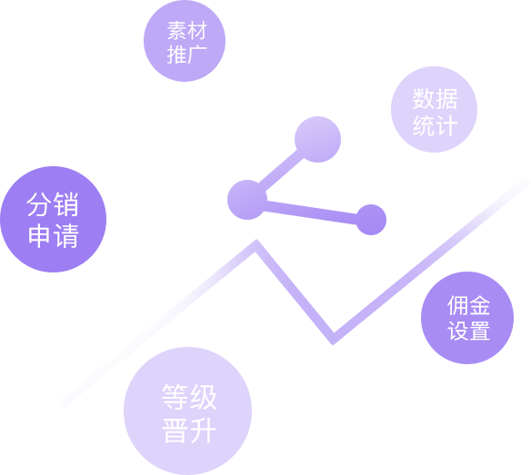智慧零售小程序分销功能